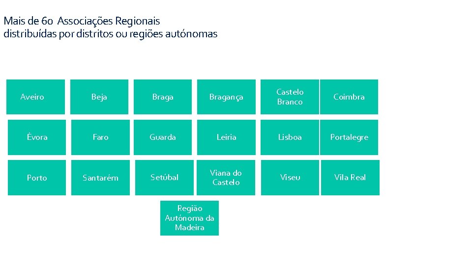 Mais de 60 Associações Regionais distribuídas por distritos ou regiões autónomas Beja Bragança Castelo