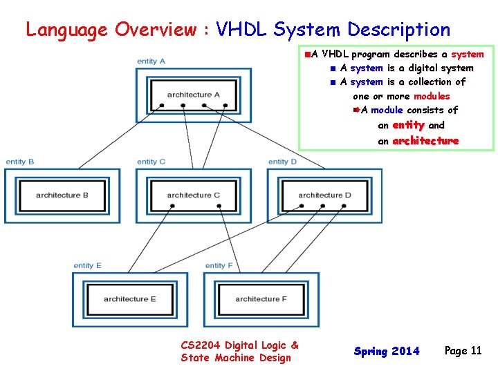 Language Overview : VHDL System Description A VHDL program describes a system A system