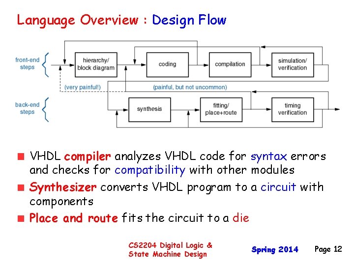 Language Overview : Design Flow VHDL compiler analyzes VHDL code for syntax errors and
