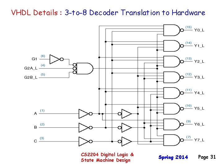VHDL Details : 3 -to-8 Decoder Translation to Hardware CS 2204 Digital Logic &
