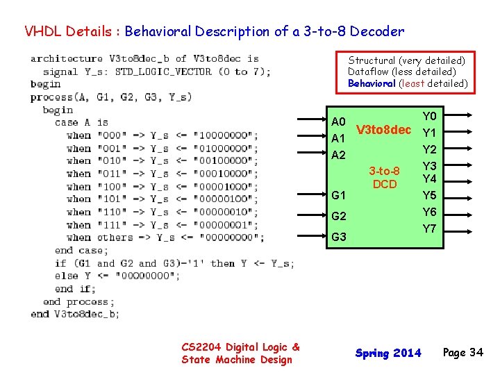 VHDL Details : Behavioral Description of a 3 -to-8 Decoder Structural (very detailed) Dataflow