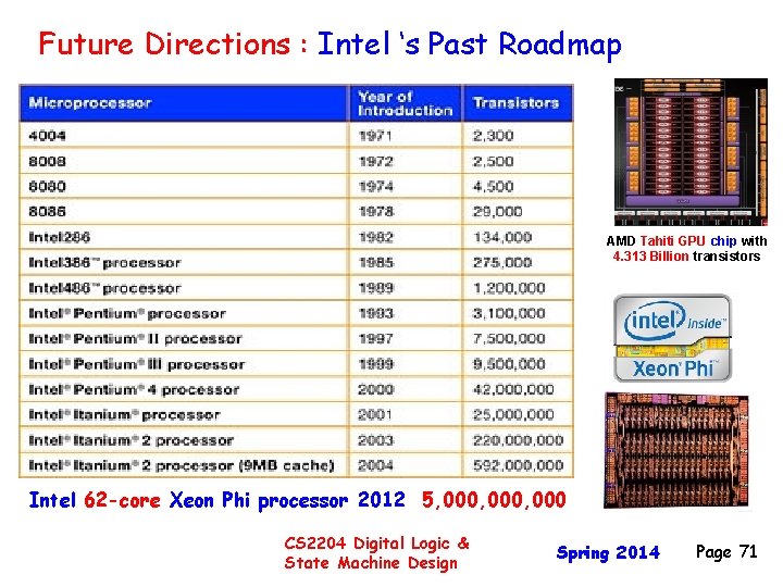 Future Directions : Intel ‘s Past Roadmap AMD Tahiti GPU chip with 4. 313
