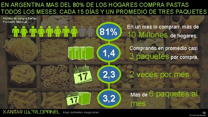 EN ARGENTINA MAS DEL 80% DE LOS HOGARES COMPRA PASTAS TODOS LOS MESES, CADA