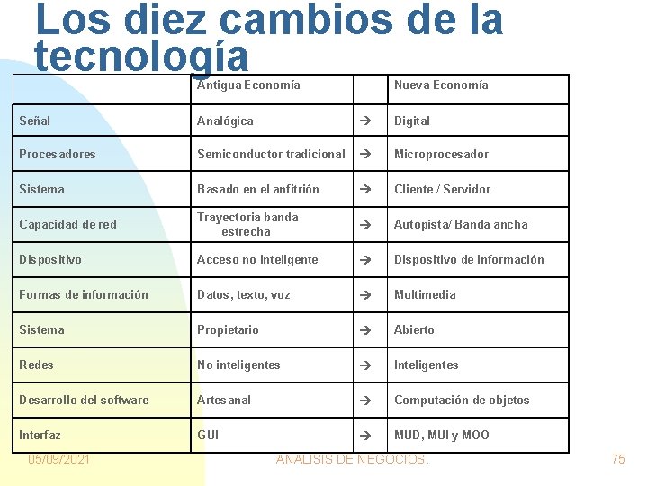 Los diez cambios de la tecnología Antigua Economía Nueva Economía Señal Analógica Digital Procesadores