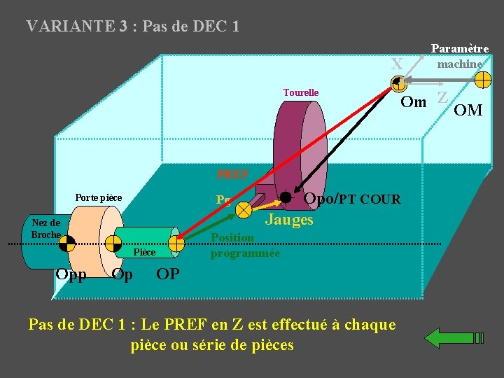 VARIANTE 3 : Pas de DEC 1 X Tourelle Om Z OM PREF Porte