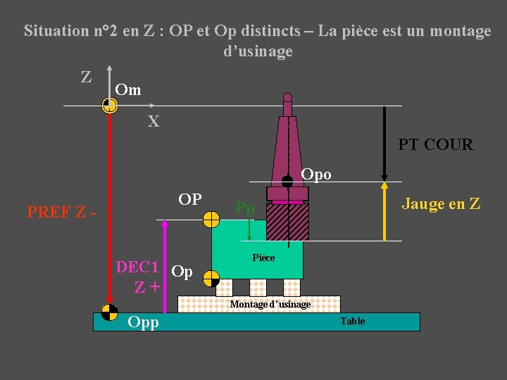 Situation n° 2 en Z : OP et Op distincts – La pièce est