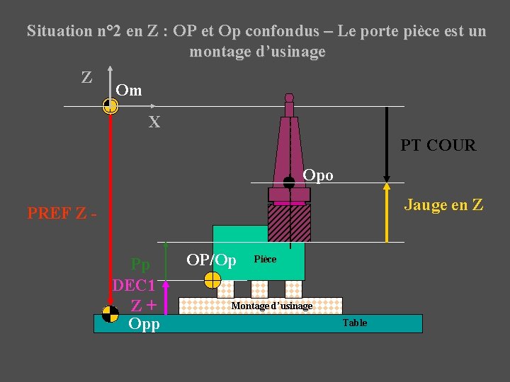 Situation n° 2 en Z : OP et Op confondus – Le porte pièce