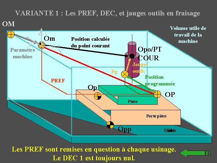 VARIANTE 1 : Les PREF, DEC, et jauges outils en fraisage OM Z Y