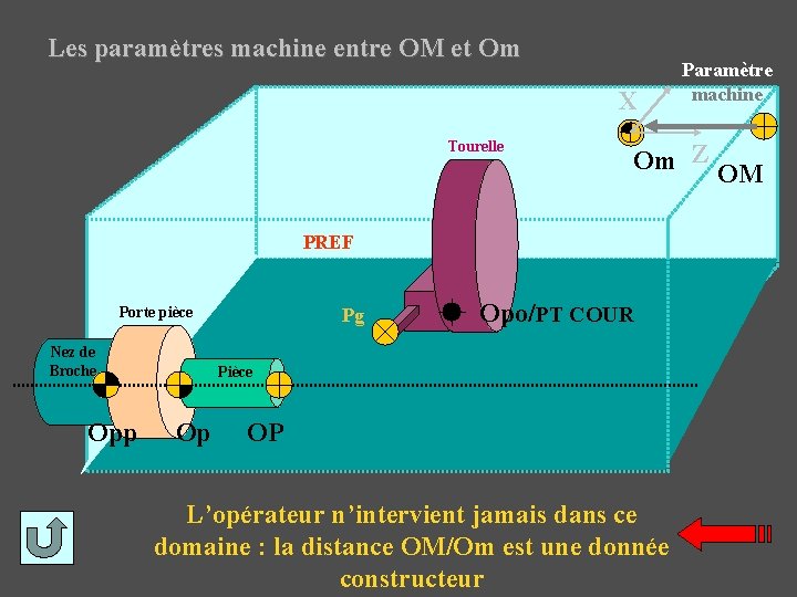 Les paramètres machine entre OM et Om X Tourelle Om Z OM PREF Porte