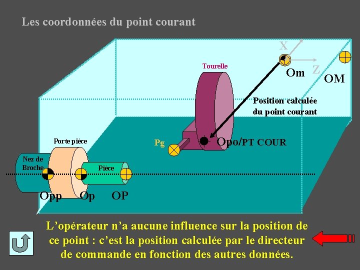 Les coordonnées du point courant X Tourelle Om Z OM Position calculée du point