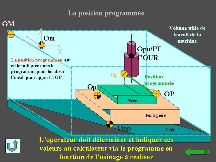 La position programmée OM Z Y Volume utile de travail de la machine Om