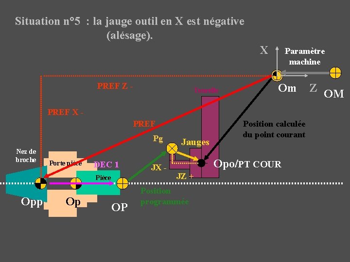 Situation n° 5 : la jauge outil en X est négative (alésage). X PREF