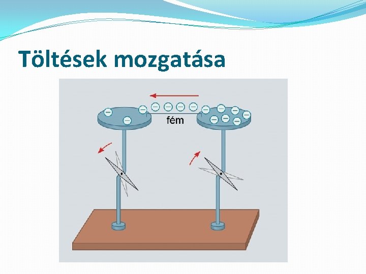 Töltések mozgatása 