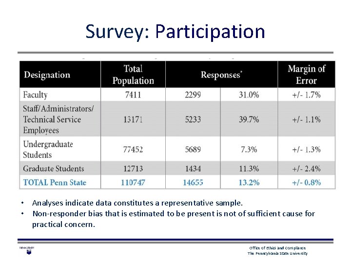 Survey: Participation • Analyses indicate data constitutes a representative sample. • Non-responder bias that