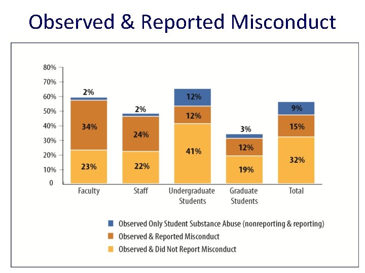 Observed & Reported Misconduct Office of Ethics and Compliance The Pennsylvania State University 