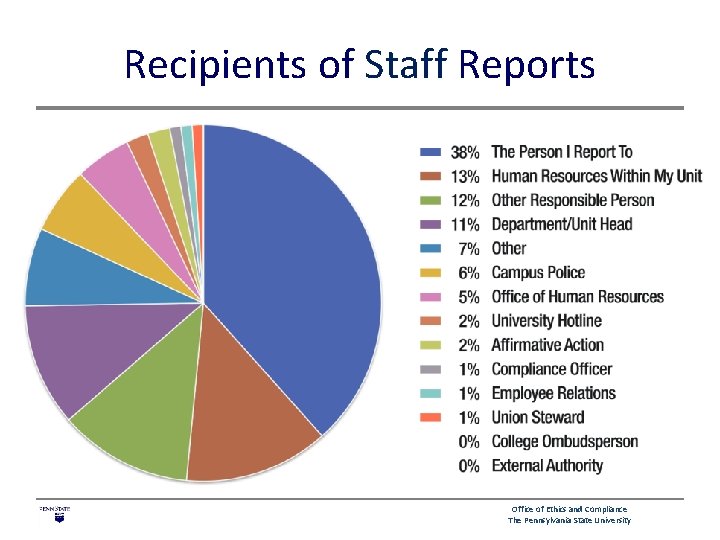 Recipients of Staff Reports Office of Ethics and Compliance The Pennsylvania State University 