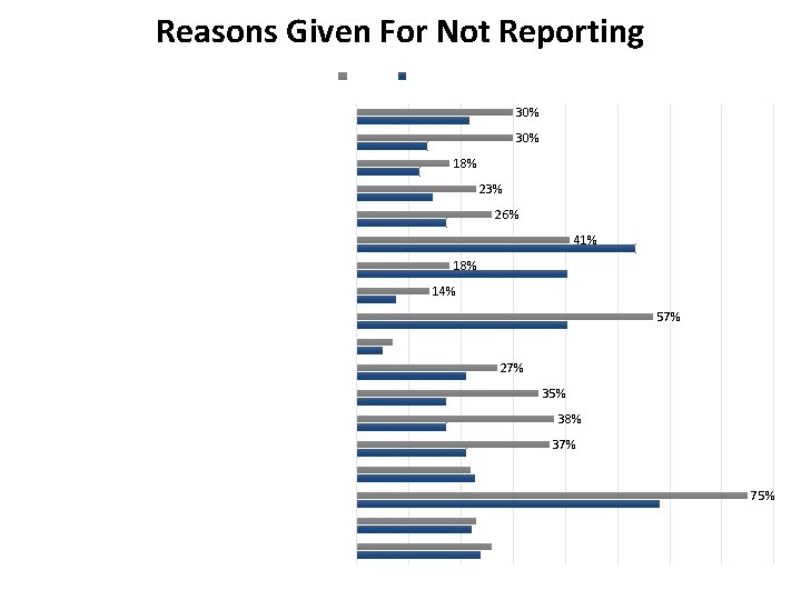 Reasons Given For Not Reporting Staff Faculty Past experience(s) with reporting 30% Afraid of