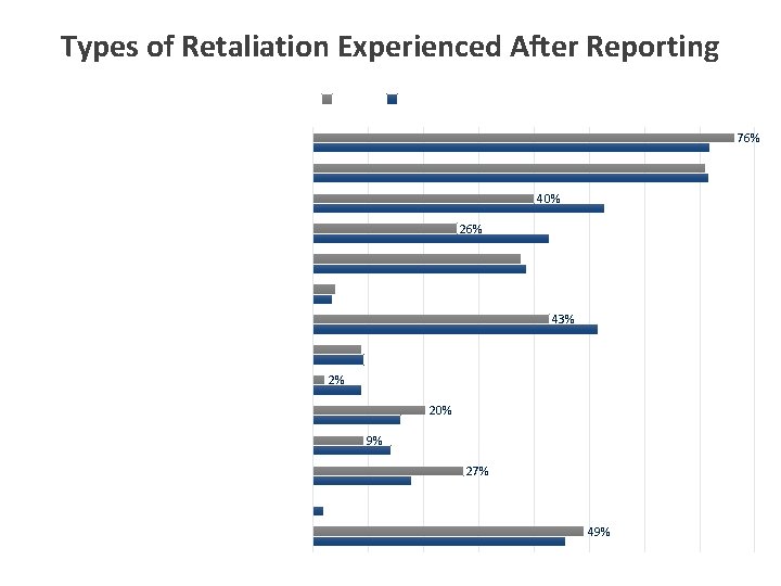 Types of Retaliation Experienced After Reporting Staff Faculty 76% Intentionally ignored Excluded from group/work-related