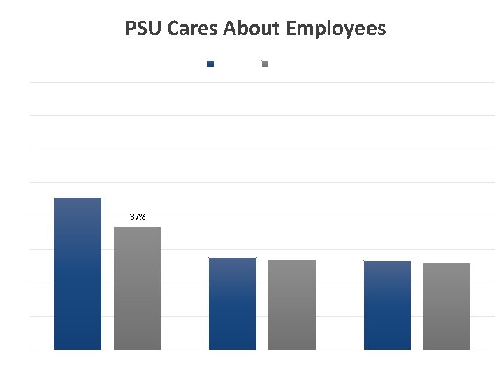 PSU Cares About Employees Faculty Staff 80% 70% 60% 50% 40% 37% 30% 20%