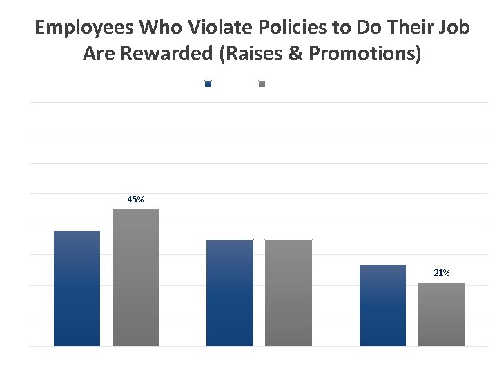 Employees Who Violate Policies to Do Their Job Are Rewarded (Raises & Promotions) Faculty