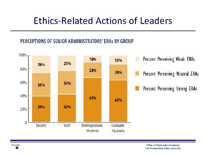Ethics-Related Actions of Leaders Office of Ethics and Compliance The Pennsylvania State University 