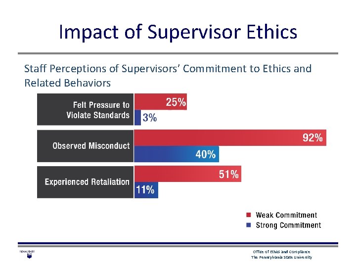 Impact of Supervisor Ethics Staff Perceptions of Supervisors’ Commitment to Ethics and Related Behaviors