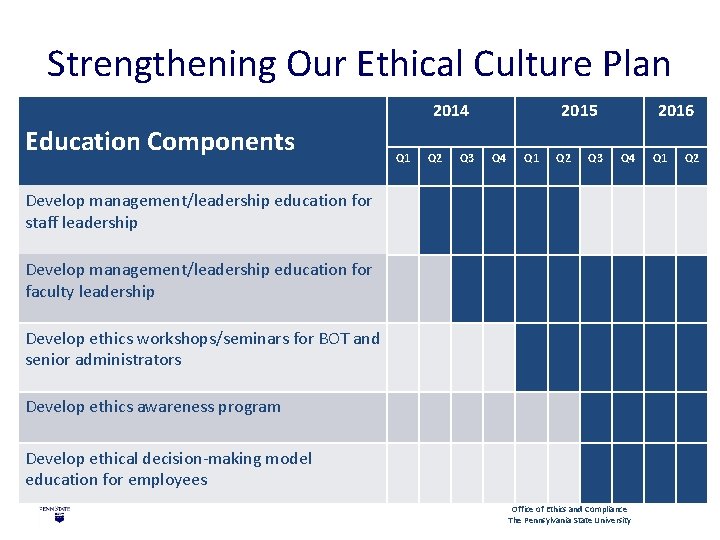 Strengthening Our Ethical Culture Plan 2014 Education Components Q 1 Q 2 Q 3