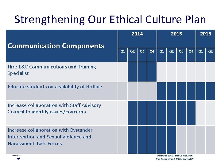 Strengthening Our Ethical Culture Plan 2014 Communication Components Q 1 Q 2 Q 3