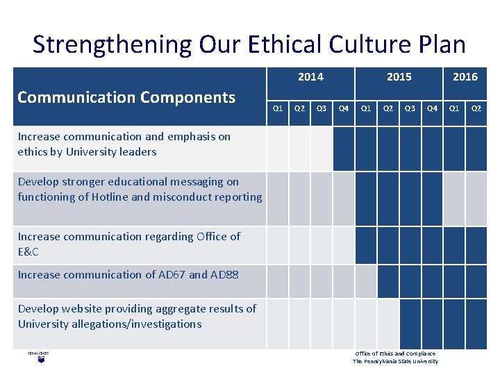 Strengthening Our Ethical Culture Plan 2014 Communication Components Q 1 Q 2 Q 3