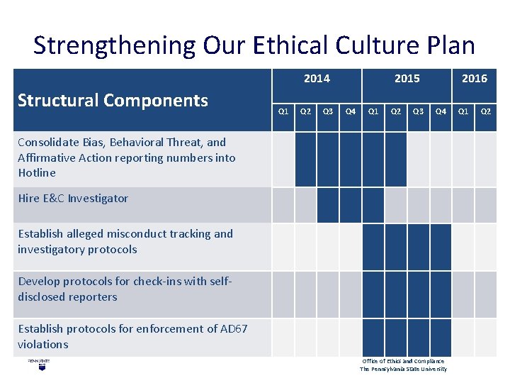 Strengthening Our Ethical Culture Plan 2014 Structural Components Q 1 Q 2 Q 3