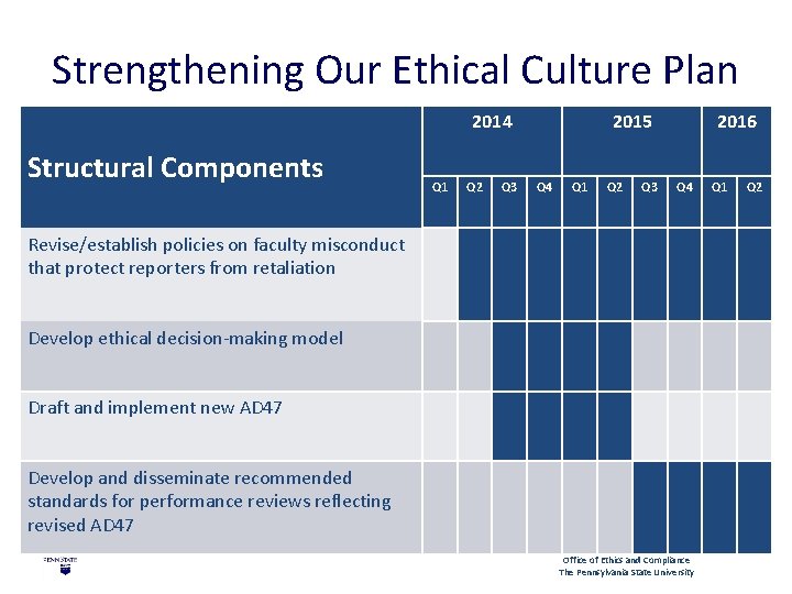 Strengthening Our Ethical Culture Plan 2014 Structural Components Q 1 Q 2 Q 3