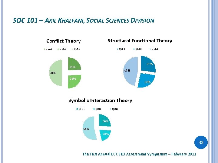 SOC 101 – AKIL KHALFANI, SOCIAL SCIENCES DIVISION Structural Functional Theory Conflict Theory Q