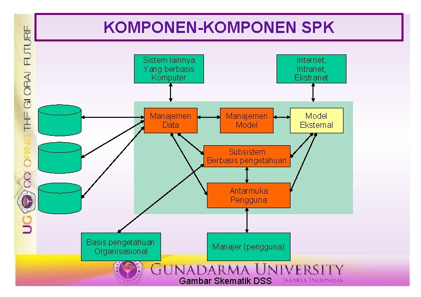 KOMPONEN-KOMPONEN SPK Sistem lainnya Yang berbasis Komputer Manajemen Data Internet, Intranet, Ekstranet Manajemen Model