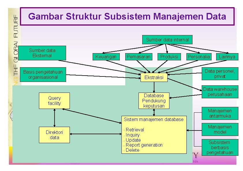 Gambar Struktur Subsistem Manajemen Data Sumber data internal Sumber data Eksternal Keuangan Pemasaran Basis