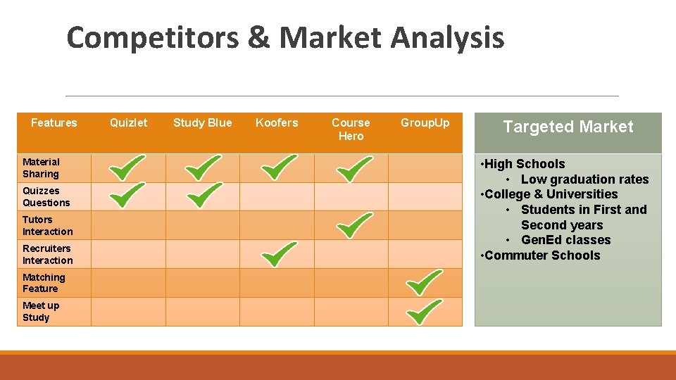 Competitors & Market Analysis Features Material Sharing Quizzes Questions Tutors Interaction Recruiters Interaction Matching