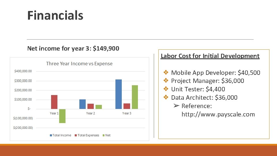 Financials Net income for year 3: $149, 900 Labor Cost for Initial Development ❖