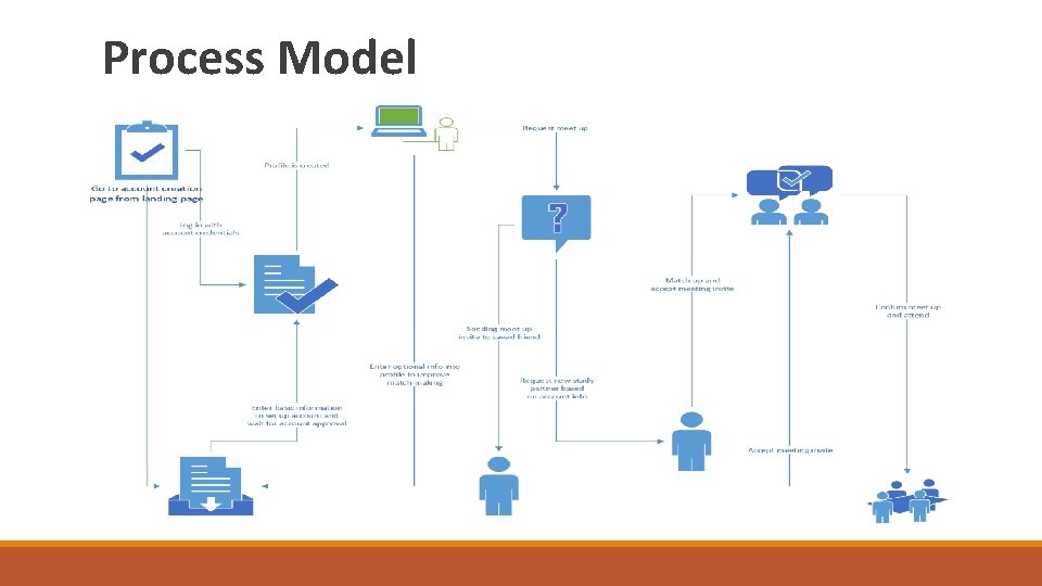 Process Model 