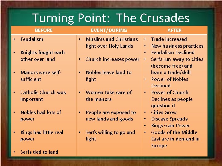 Turning Point: The Crusades BEFORE • Feudalism • Knights fought each other over land