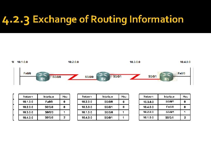 4 1 Introduction to Distance Vector Routing Protocols