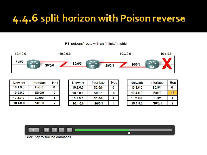 Poison Reverse 4 1 Introduction to Distance Vector Routing Protocols