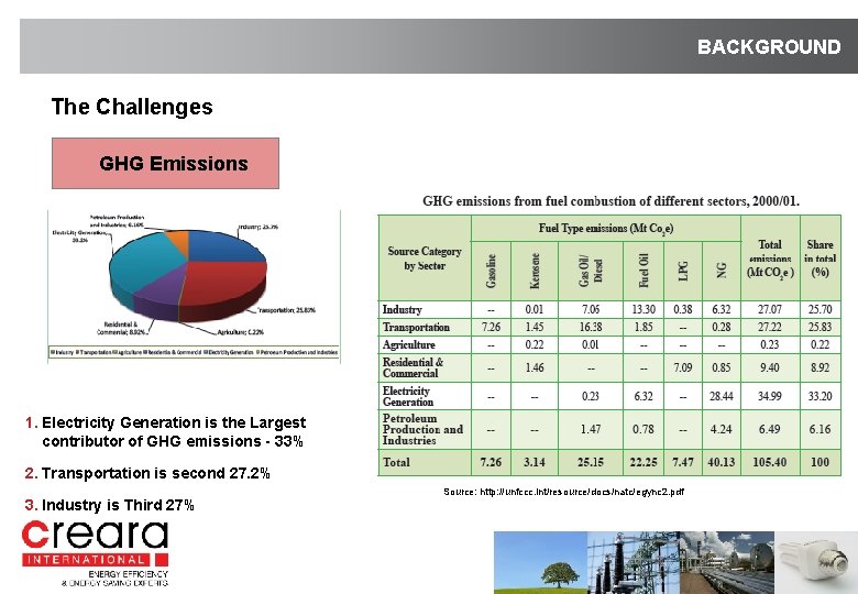 BACKGROUND The Challenges GHG Emissions 1. Electricity Generation is the Largest contributor of GHG