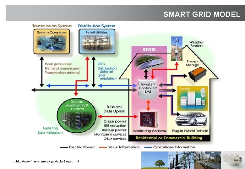 SMART GRID MODEL …http: //www 1. eere. energy. gov/solar/segis. html 