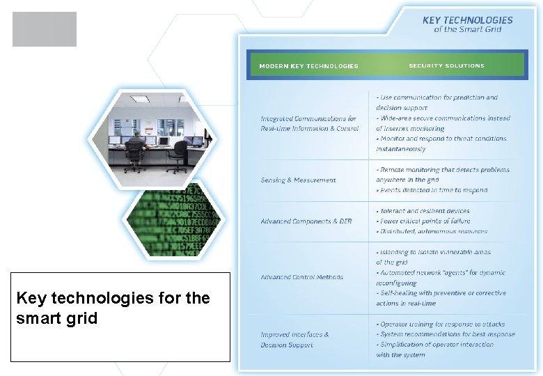 Key technologies for the smart grid 
