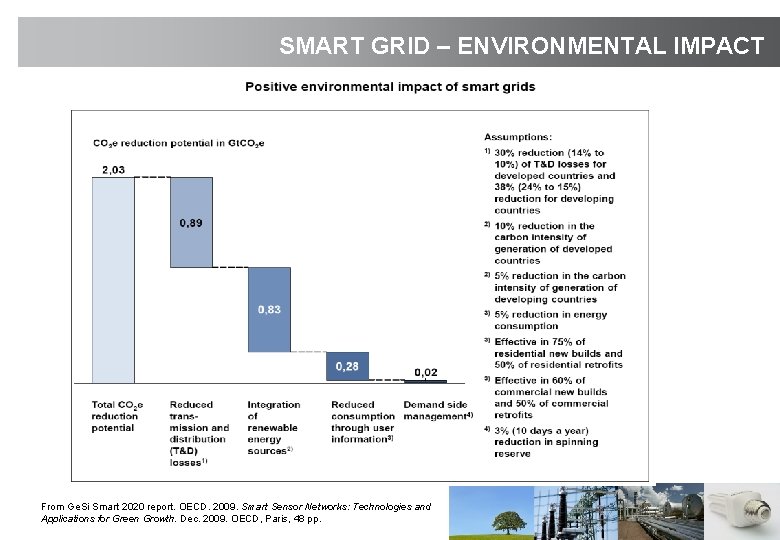 SMART GRID – ENVIRONMENTAL IMPACT From Ge. Si Smart 2020 report. OECD. 2009. Smart