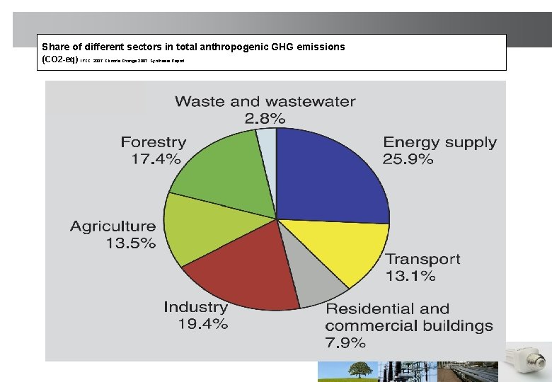 Share of different sectors in total anthropogenic GHG emissions (CO 2 -eq) IPCC. 2007.