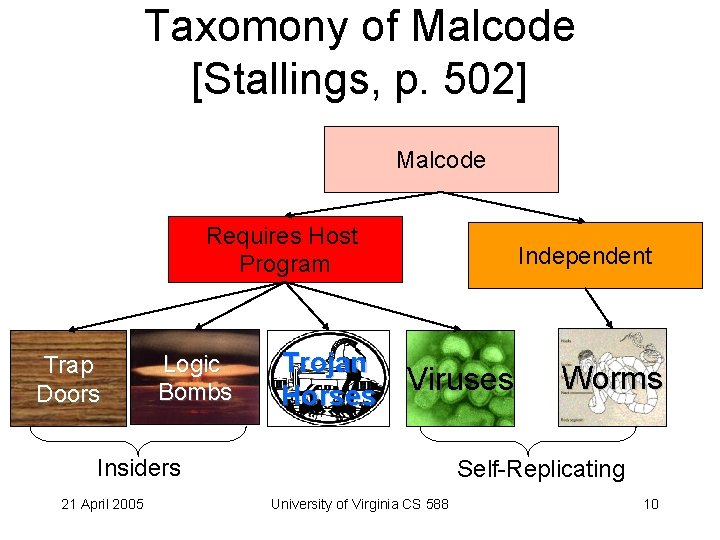 Taxomony of Malcode [Stallings, p. 502] Malcode Requires Host Program Trap Doors Logic Bombs