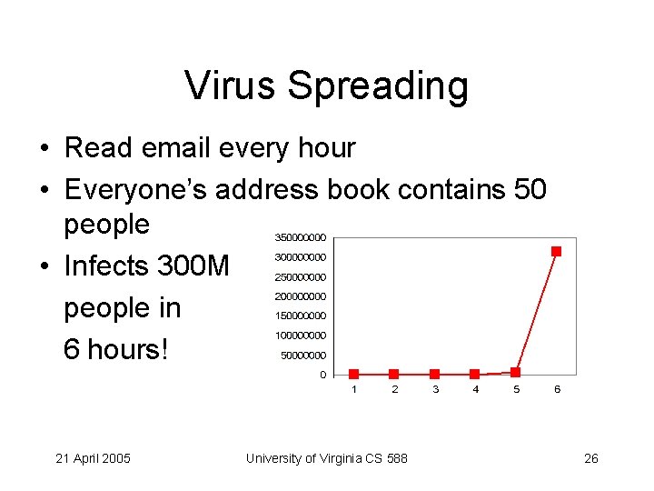 Virus Spreading • Read email every hour • Everyone’s address book contains 50 people