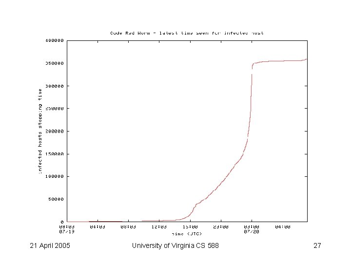 Code Red 21 April 2005 University of Virginia CS 588 27 