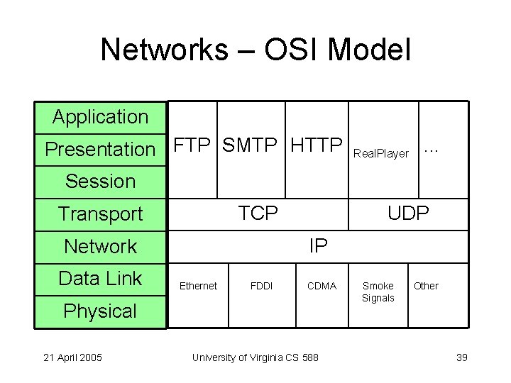 Networks – OSI Model Application Presentation FTP SMTP HTTP Real. Player . . .