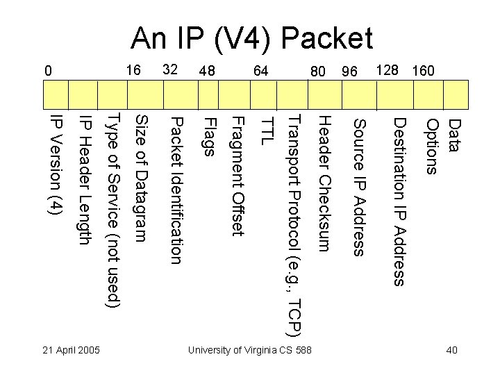 An IP (V 4) Packet Data Options Destination IP Address Source IP Address Header